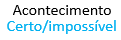 acontecimento cert/imposs�vel